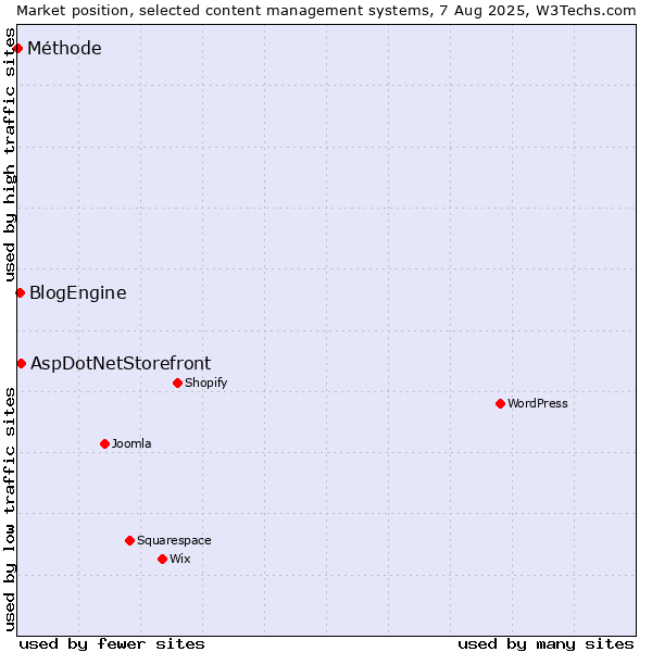 Market position of AspDotNetStorefront vs. BlogEngine vs. Méthode