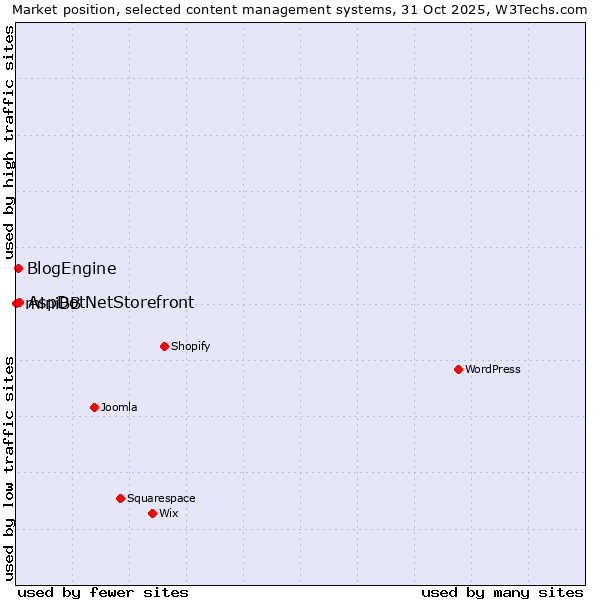 Market position of AspDotNetStorefront vs. BlogEngine vs. miniBB
