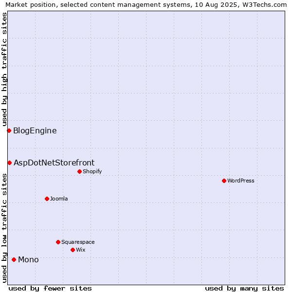 Market position of Mono vs. AspDotNetStorefront vs. BlogEngine