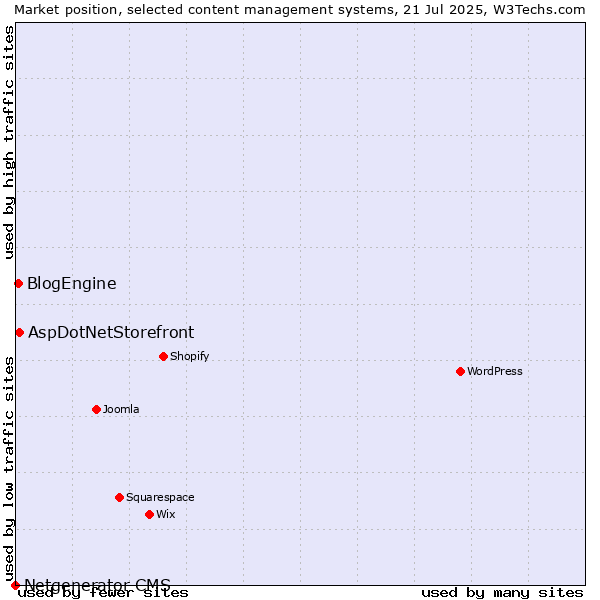 Market position of AspDotNetStorefront vs. BlogEngine vs. Netgenerator CMS
