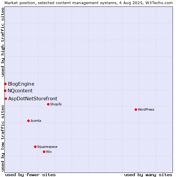 Market position of AspDotNetStorefront vs. BlogEngine vs. NQcontent