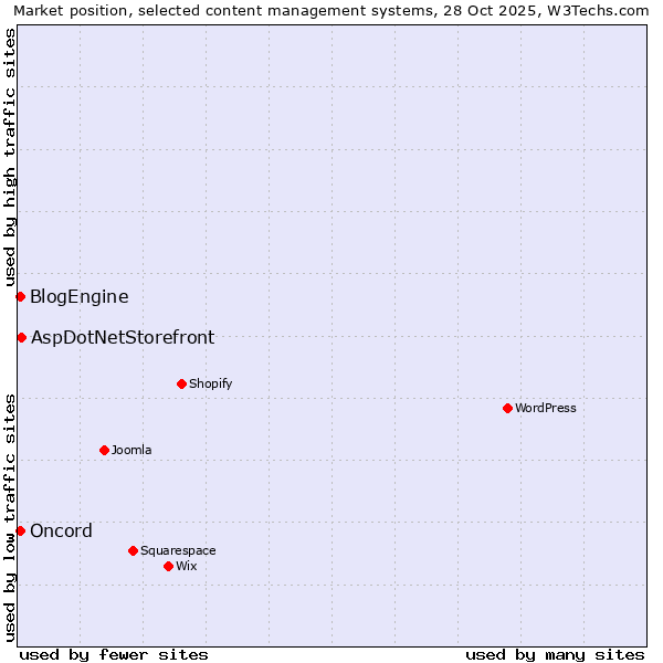 Market position of AspDotNetStorefront vs. Oncord vs. BlogEngine