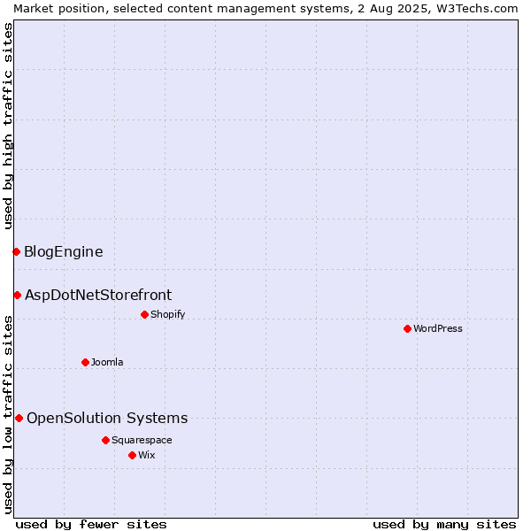Market position of OpenSolution Systems vs. AspDotNetStorefront vs. BlogEngine