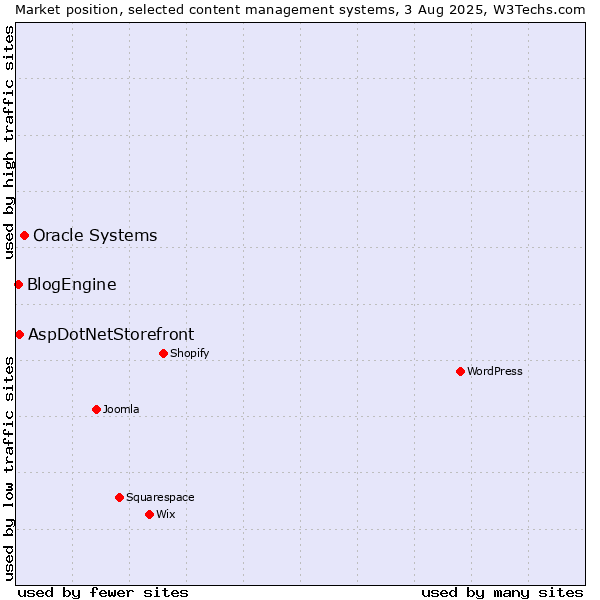 Market position of Oracle Systems vs. AspDotNetStorefront vs. BlogEngine