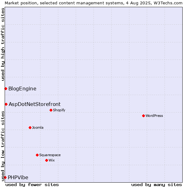 Market position of AspDotNetStorefront vs. BlogEngine vs. PHPVibe