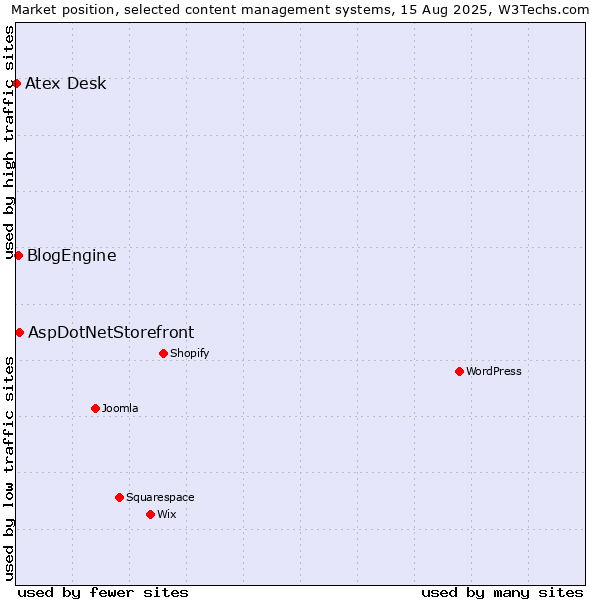 Market position of AspDotNetStorefront vs. BlogEngine vs. Atex Desk