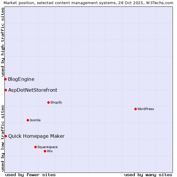 Market position of Quick Homepage Maker vs. AspDotNetStorefront vs. BlogEngine