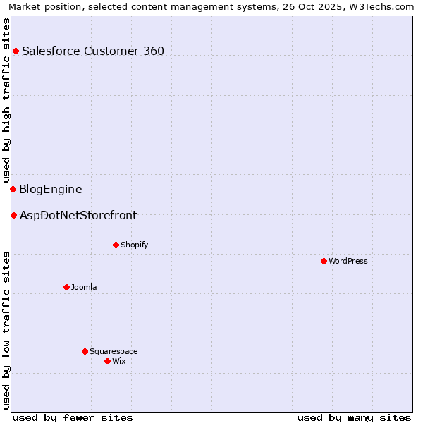 Market position of Salesforce Customer 360 vs. AspDotNetStorefront vs. BlogEngine