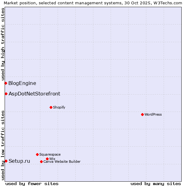 Market position of Setup.ru vs. AspDotNetStorefront vs. BlogEngine