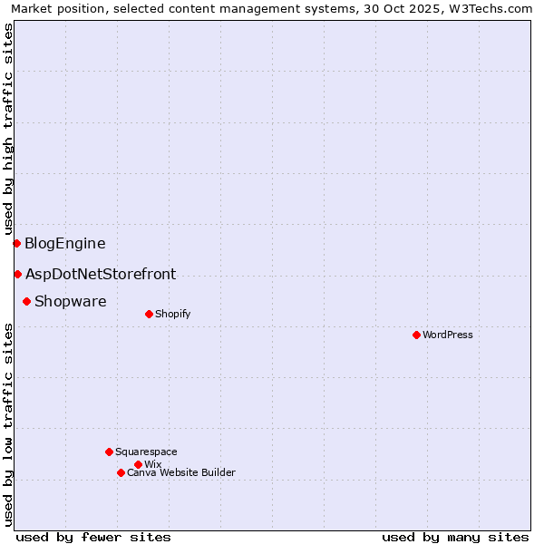 Market position of Shopware vs. AspDotNetStorefront vs. BlogEngine