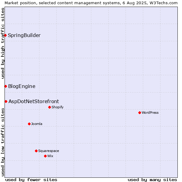 Market position of AspDotNetStorefront vs. BlogEngine vs. SpringBuilder