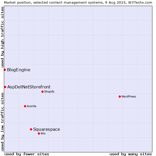 Market position of Squarespace vs. AspDotNetStorefront vs. BlogEngine