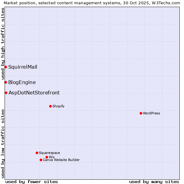 Market position of AspDotNetStorefront vs. BlogEngine vs. SquirrelMail