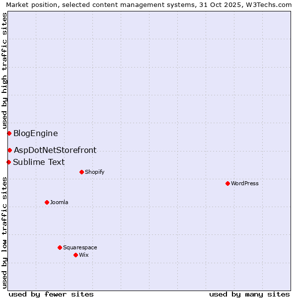 Market position of AspDotNetStorefront vs. BlogEngine vs. Sublime Text