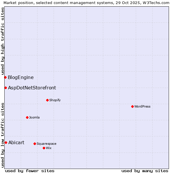 Market position of Abicart vs. AspDotNetStorefront vs. BlogEngine