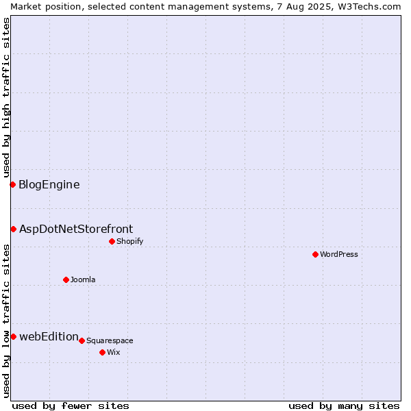 Market position of AspDotNetStorefront vs. webEdition vs. BlogEngine