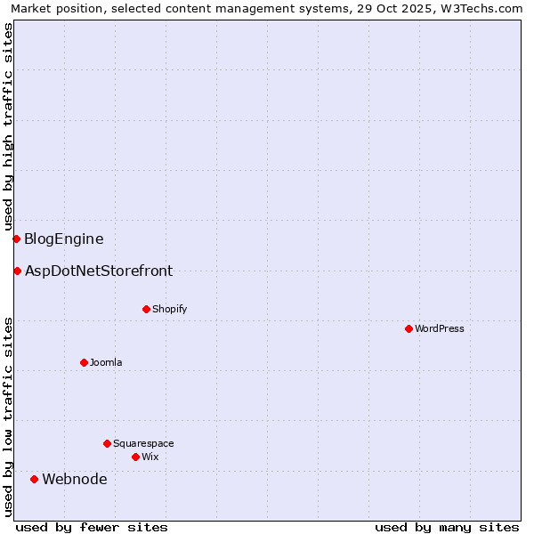 Market position of Webnode vs. AspDotNetStorefront vs. BlogEngine