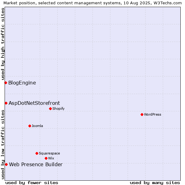 Market position of Web Presence Builder vs. AspDotNetStorefront vs. BlogEngine