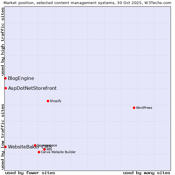 Market position of AspDotNetStorefront vs. WebsiteBaker CMS vs. BlogEngine