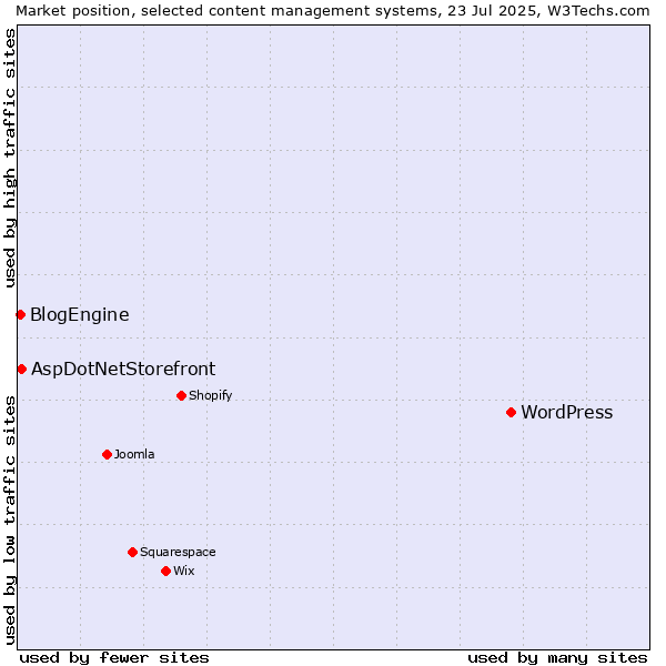 Market position of WordPress vs. AspDotNetStorefront vs. BlogEngine