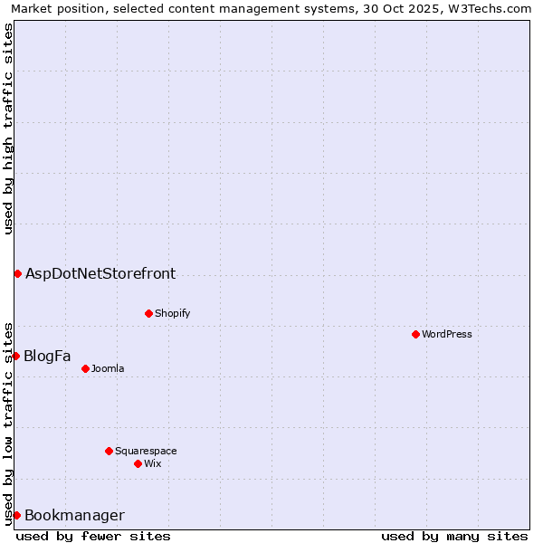 Market position of AspDotNetStorefront vs. Bookmanager vs. BlogFa