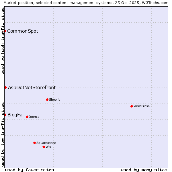 Market position of AspDotNetStorefront vs. BlogFa vs. CommonSpot