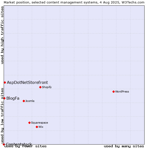Market position of AspDotNetStorefront vs. BlogFa vs. Contentstack