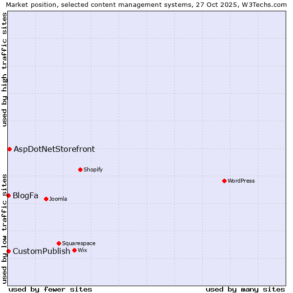 Market position of AspDotNetStorefront vs. BlogFa vs. CustomPublish