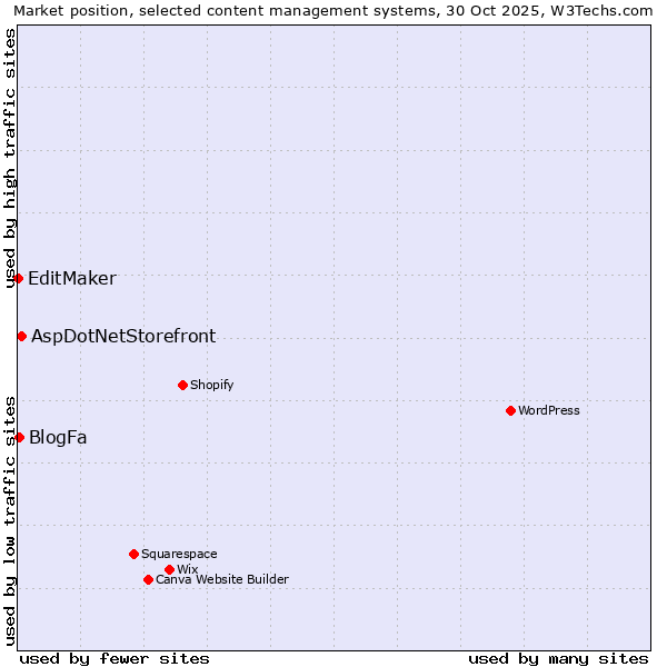 Market position of AspDotNetStorefront vs. BlogFa vs. EditMaker