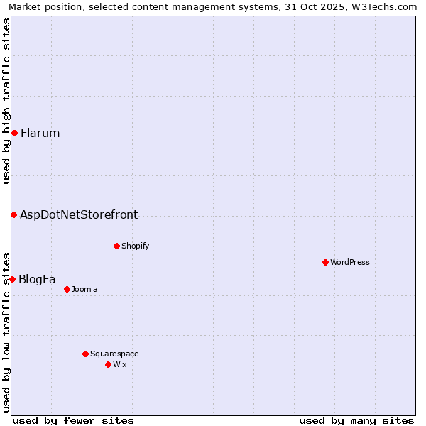 Market position of Flarum vs. AspDotNetStorefront vs. BlogFa