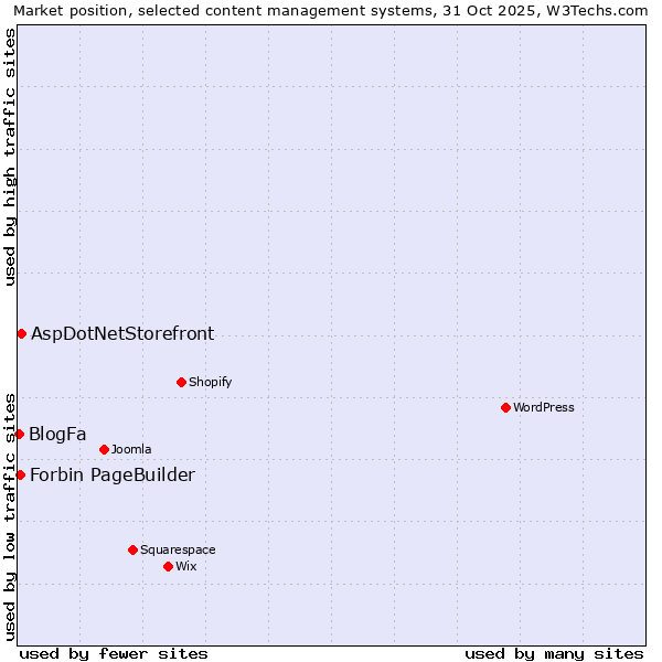 Market position of AspDotNetStorefront vs. Forbin PageBuilder vs. BlogFa