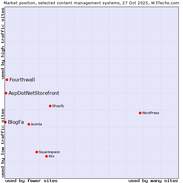 Market position of Fourthwall vs. AspDotNetStorefront vs. BlogFa