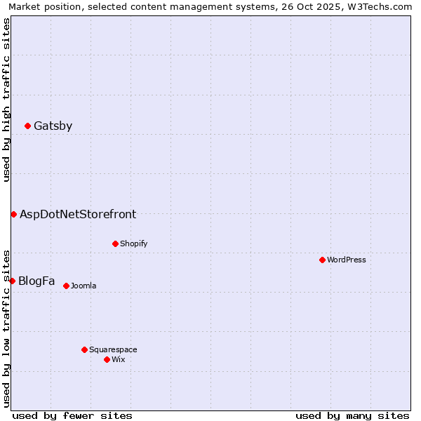 Market position of Gatsby vs. AspDotNetStorefront vs. BlogFa