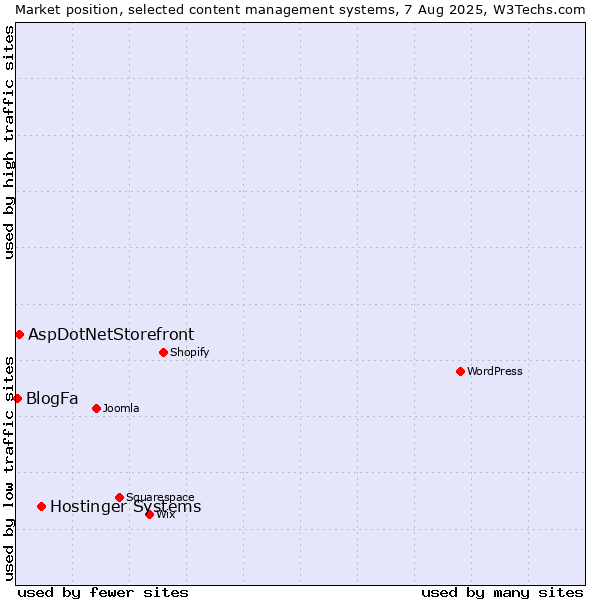 Market position of Hostinger Systems vs. AspDotNetStorefront vs. BlogFa