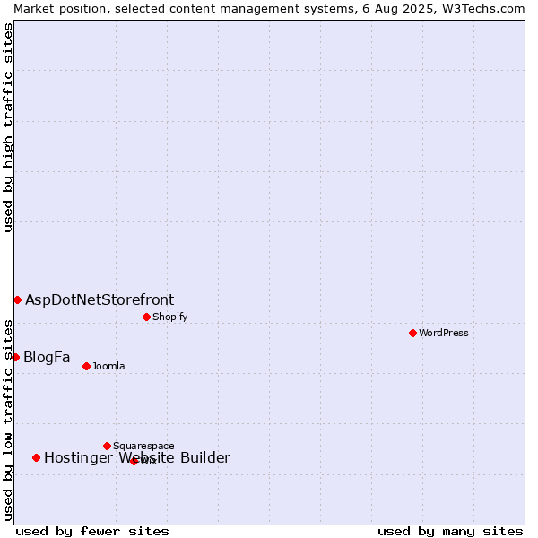 Market position of Hostinger Website Builder vs. AspDotNetStorefront vs. BlogFa