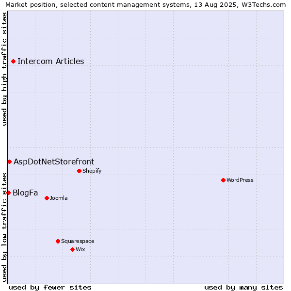 Market position of Intercom Articles vs. AspDotNetStorefront vs. BlogFa