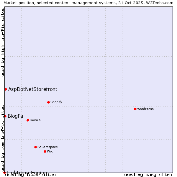 Market position of AspDotNetStorefront vs. BlogFa vs. Lightmon Engine