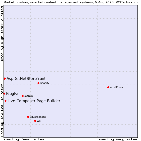 Market position of Live Composer Page Builder vs. AspDotNetStorefront vs. BlogFa