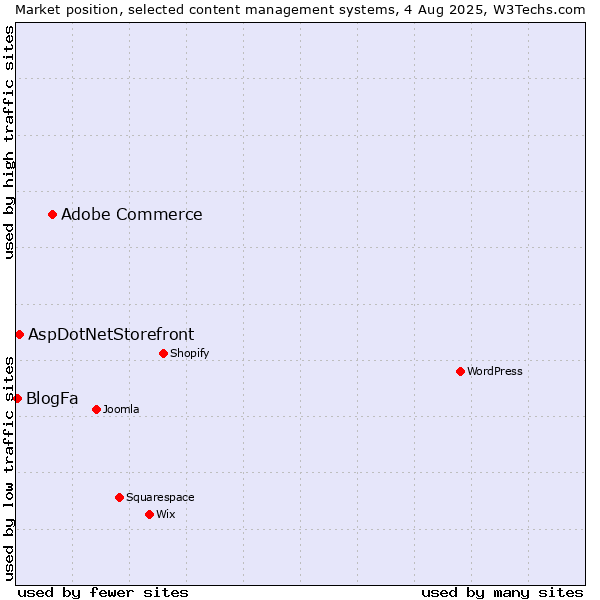 Market position of Adobe Commerce vs. AspDotNetStorefront vs. BlogFa