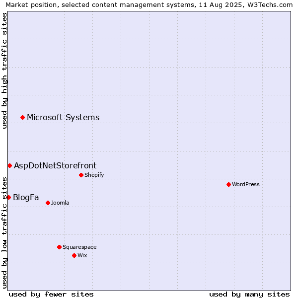 Market position of Microsoft Systems vs. AspDotNetStorefront vs. BlogFa