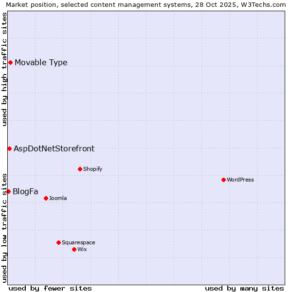 Market position of Movable Type vs. AspDotNetStorefront vs. BlogFa