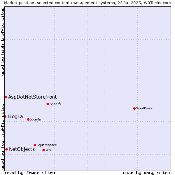 Market position of NetObjects vs. AspDotNetStorefront vs. BlogFa