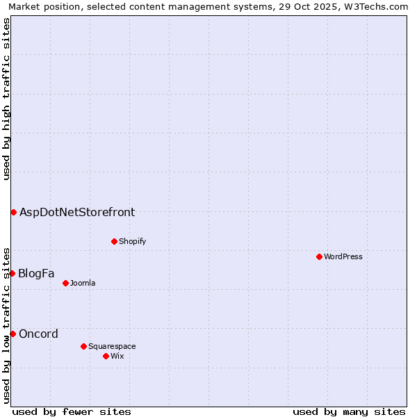 Market position of AspDotNetStorefront vs. Oncord vs. BlogFa