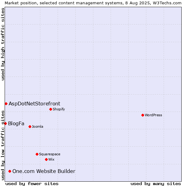 Market position of One.com Website Builder vs. AspDotNetStorefront vs. BlogFa