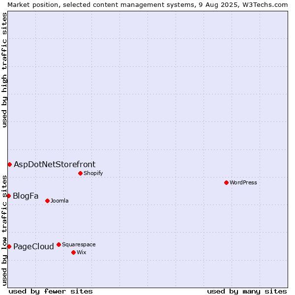 Market position of AspDotNetStorefront vs. PageCloud vs. BlogFa