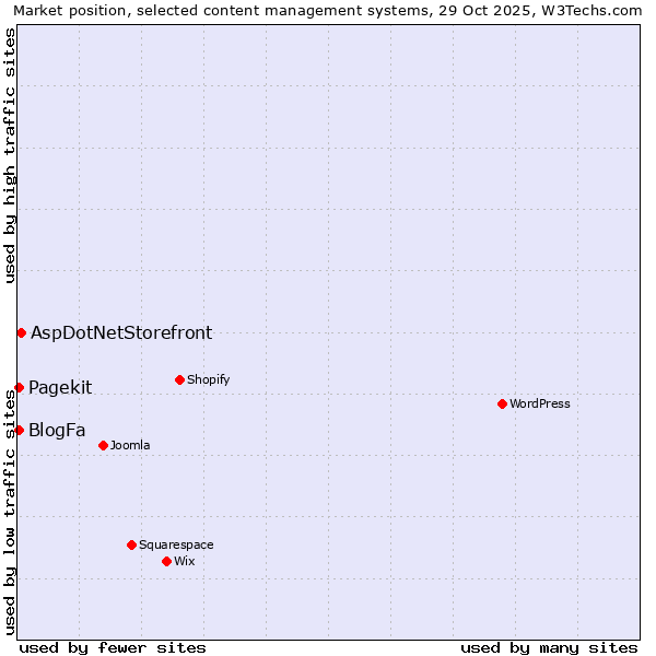 Market position of AspDotNetStorefront vs. BlogFa vs. Pagekit