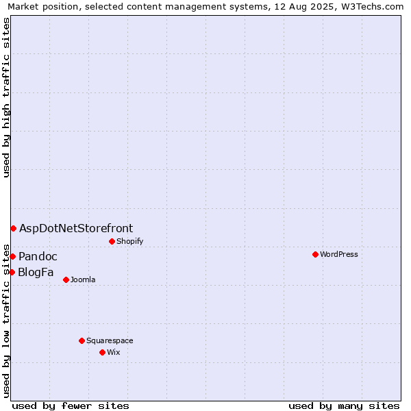 Market position of AspDotNetStorefront vs. Pandoc vs. BlogFa