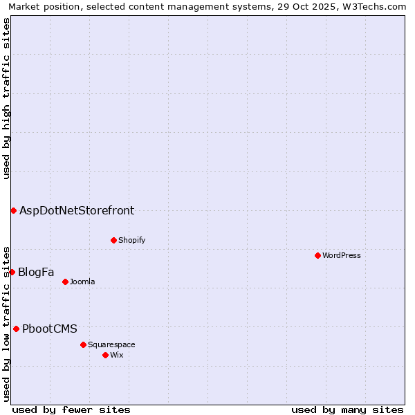 Market position of PbootCMS vs. AspDotNetStorefront vs. BlogFa