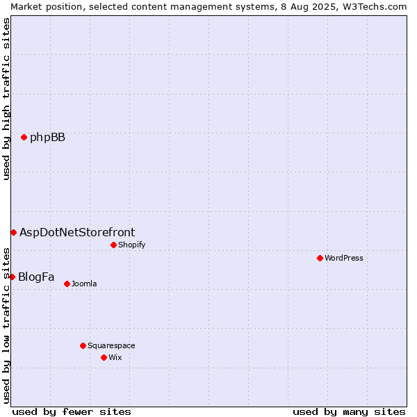 Market position of phpBB vs. AspDotNetStorefront vs. BlogFa