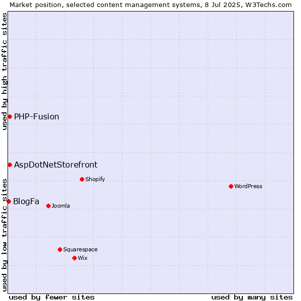 Market position of AspDotNetStorefront vs. PHP-Fusion vs. BlogFa